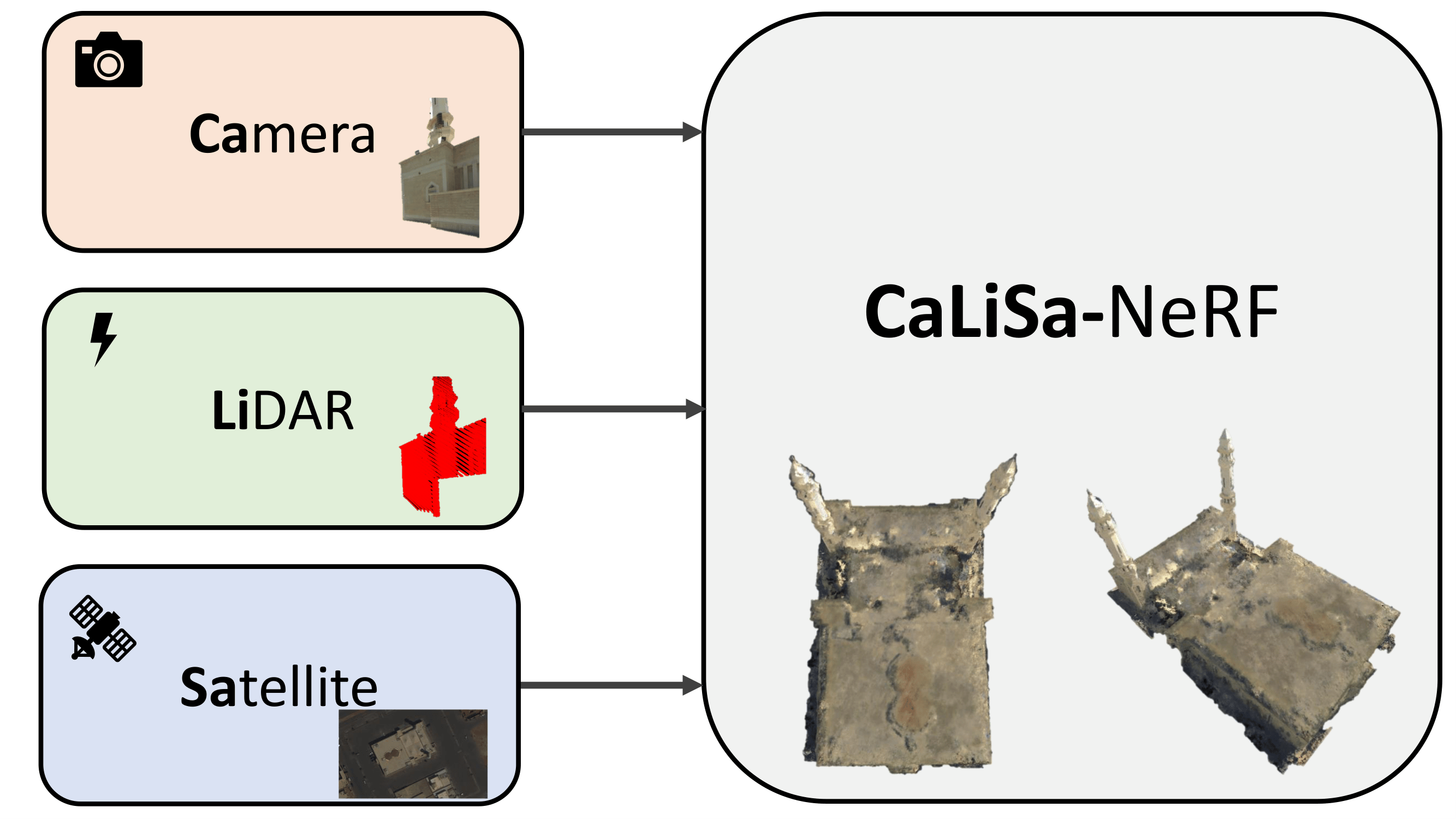 CaLiSa-NeRF: Neural Radiance Field with Pinhole Camera Images LiDAR point clouds and Satellite Imagery for Urban Scene Representation 