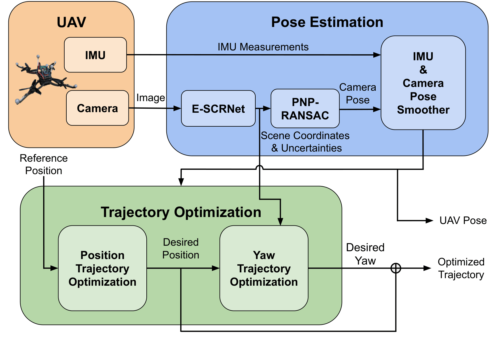 SCREP: Scene Coordinate Regression and Evidential Learning-based Perception-Aware Trajectory Generation 
